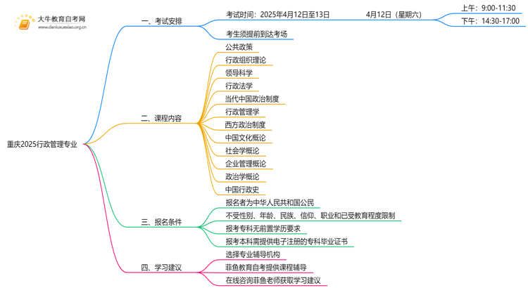 重庆2025行政管理专业有开考吗？考啥？思维导图