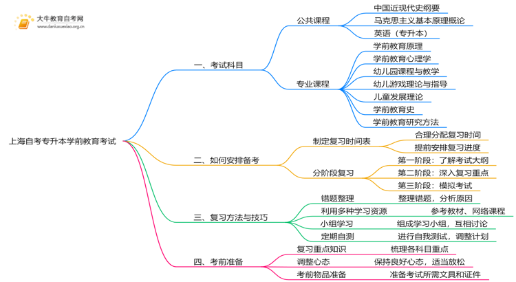 上海自考专升本学前教育考什么？要怎么复习？思维导图