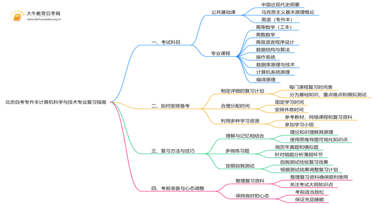 北京自考专升本计算机科学与技术专业考什么？要怎么复习？思维导图