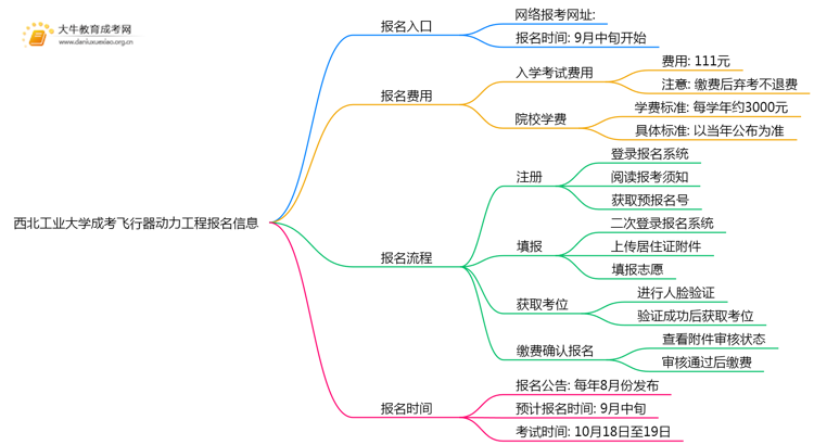 西北工业大学成考飞行器动力工程(函授)报名入口2025思维导图