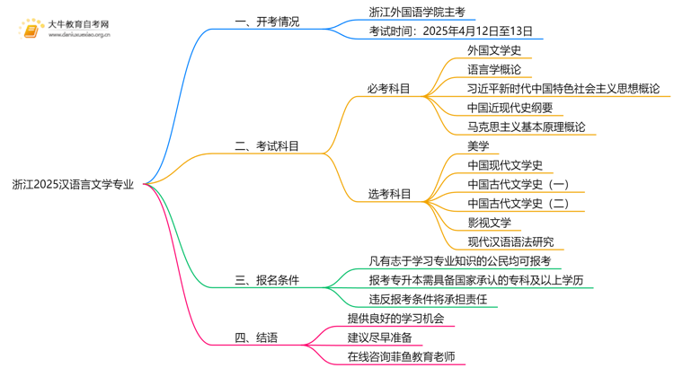 浙江2025汉语言文学专业有开考吗？考啥？思维导图