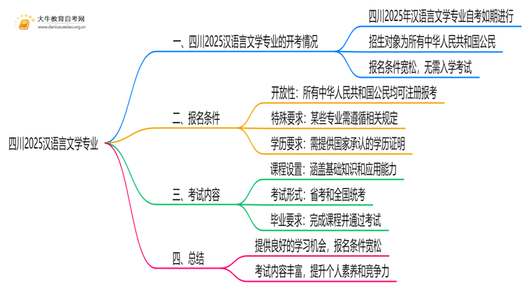 四川2025汉语言文学专业有开考吗？考啥？思维导图