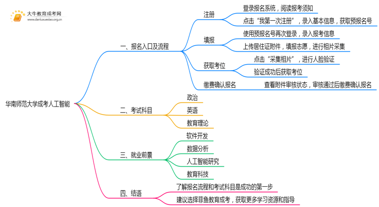 华南师范大学成考人工智能(函授)报名入口2025思维导图