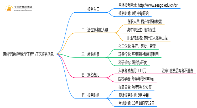 惠州学院成考化学工程与工艺(函授)报名入口2025思维导图