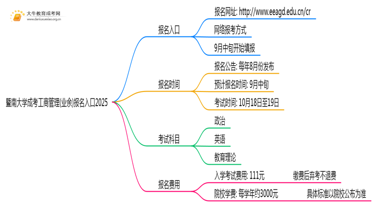 暨南大学成考工商管理(业余)报名入口2025思维导图