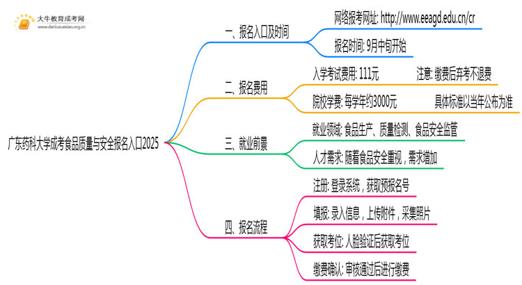 广东药科大学成考食品质量与安全(业余)报名入口2025思维导图