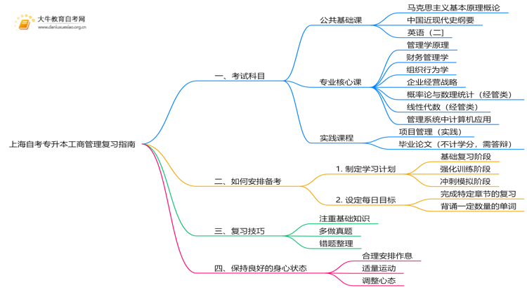 上海自考专升本工商管理考什么？要怎么复习？思维导图
