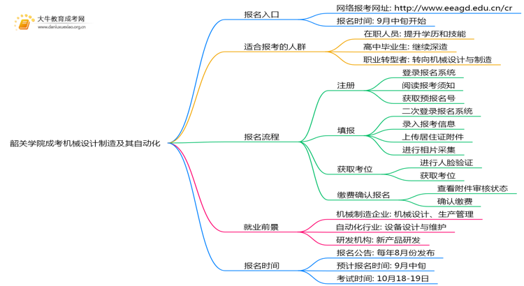 韶关学院成考机械设计制造及其自动化(函授)报名入口2025思维导图