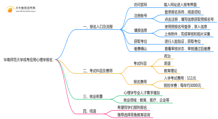 华南师范大学成考应用心理学(函授)报名入口2025思维导图