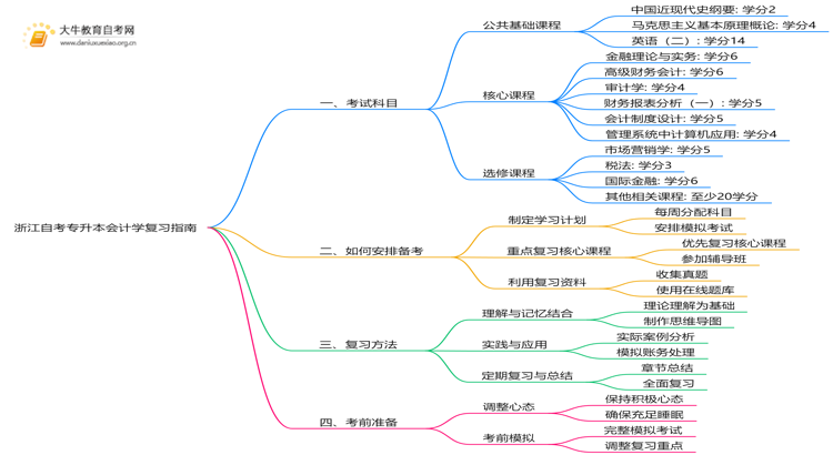 浙江自考专升本会计学考什么？要怎么复习？思维导图