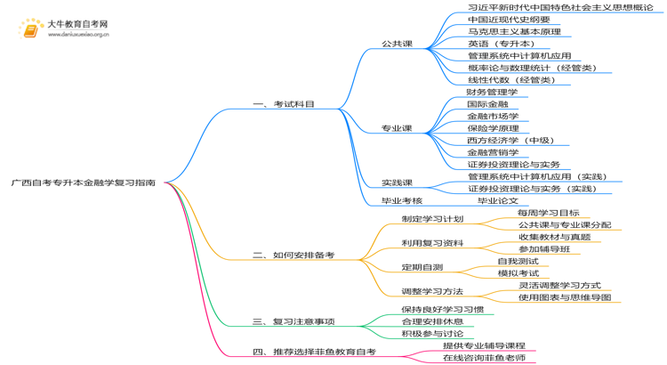 广西自考专升本金融学考什么？要怎么复习？思维导图