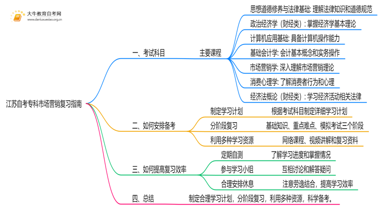 江苏自考专科市场营销考什么？要怎么复习？思维导图