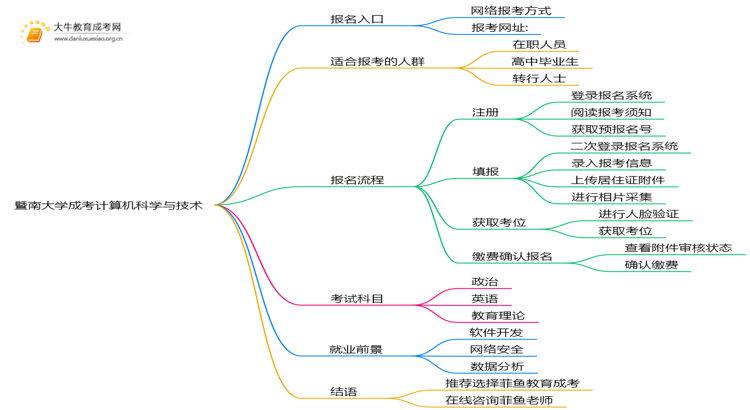 暨南大学成考计算机科学与技术(业余)报名入口2025思维导图
