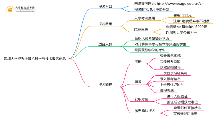 深圳大学成考计算机科学与技术(业余)报名入口2025思维导图