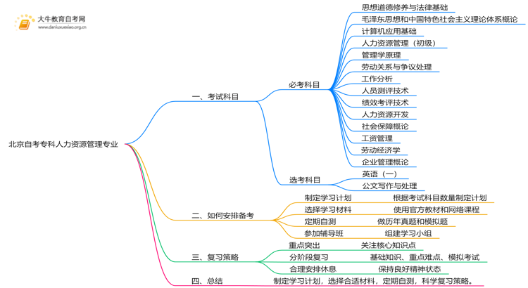 北京自考专科人力资源管理专业考什么？要怎么复习？思维导图