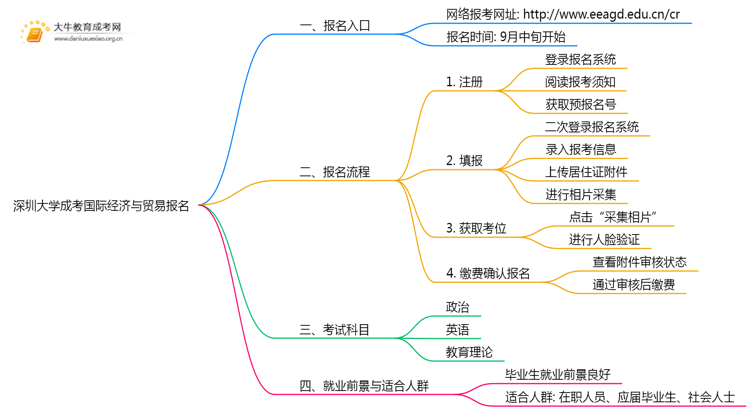 深圳大学成考国际经济与贸易(业余)报名入口2025思维导图