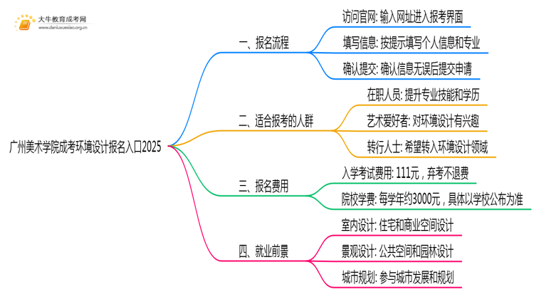 广州美术学院成考环境设计(业余)报名入口2025思维导图