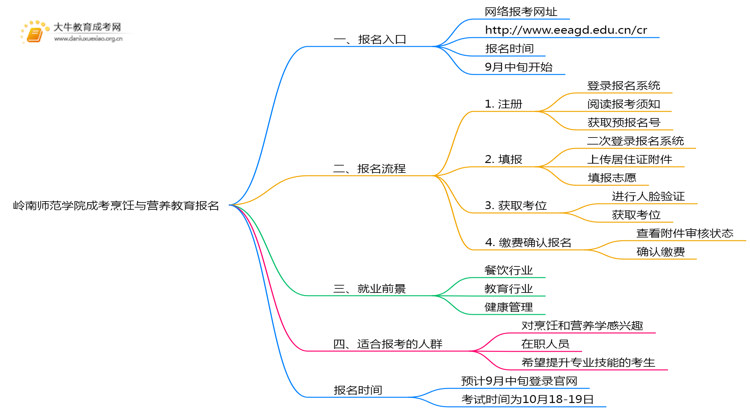 岭南师范学院成考烹饪与营养教育(函授)报名入口2025思维导图