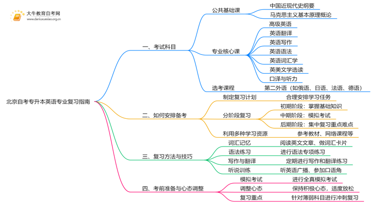 北京自考专升本英语专业考什么？要怎么复习？思维导图