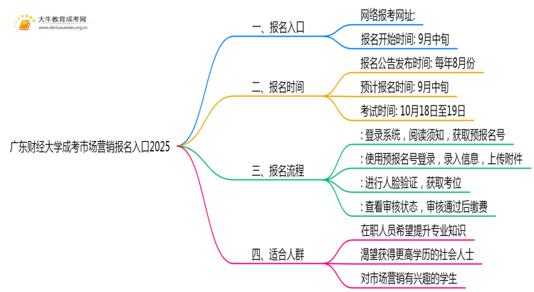 广东财经大学成考市场营销(业余)报名入口2025思维导图