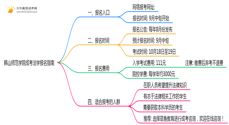 韩山师范学院成考法学(函授)报名入口2025思维导图