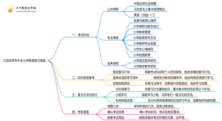江苏自考专升本小学教育考什么？要怎么复习？思维导图