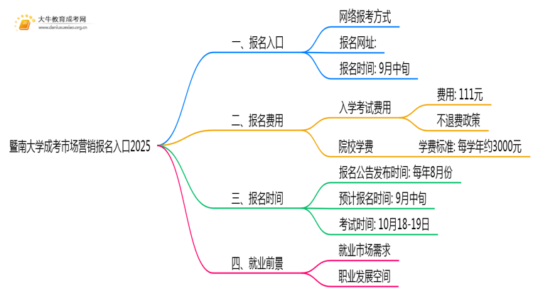 暨南大学成考市场营销(业余)报名入口2025思维导图