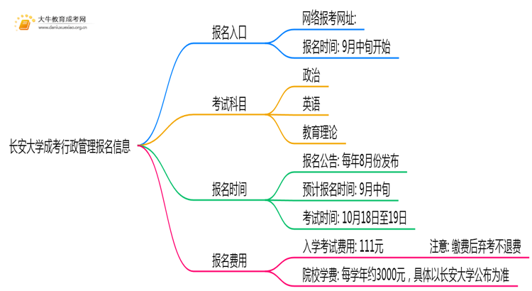 长安大学成考行政管理(函授)报名入口2025思维导图