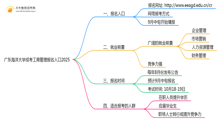 广东海洋大学成考工商管理(函授)报名入口2025思维导图