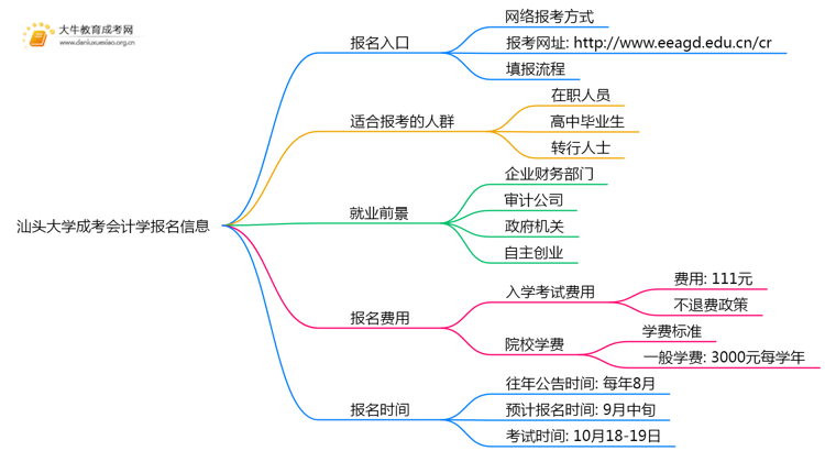 汕头大学成考会计学(函授)报名入口2025思维导图