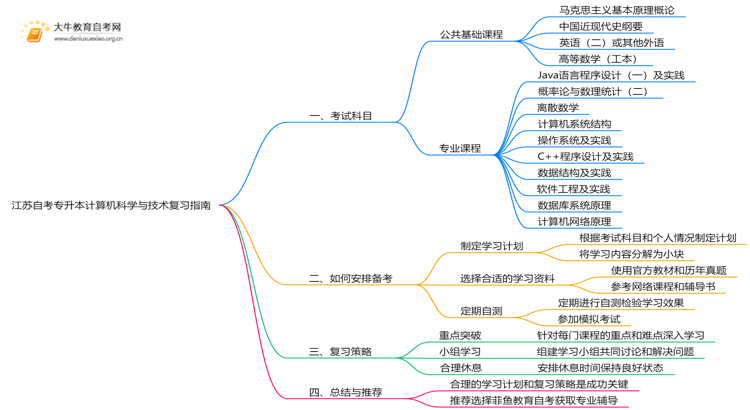江苏自考专升本计算机科学与技术考什么？要怎么复习？思维导图