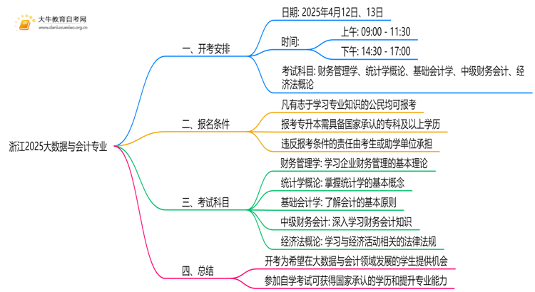 浙江2025大数据与会计专业有开考吗？考啥？思维导图