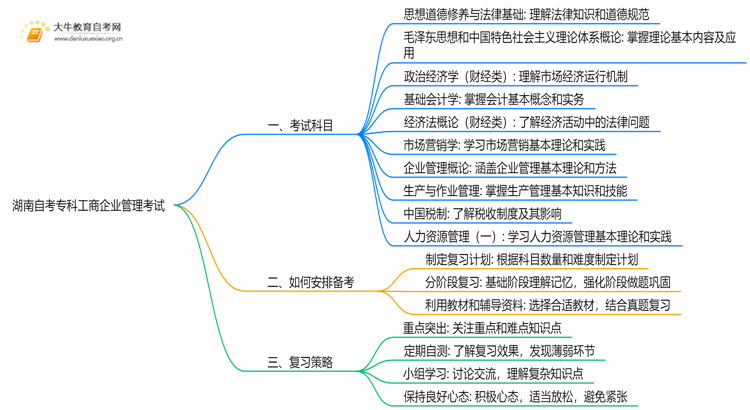 湖南自考专科工商企业管理考什么？要怎么复习？思维导图
