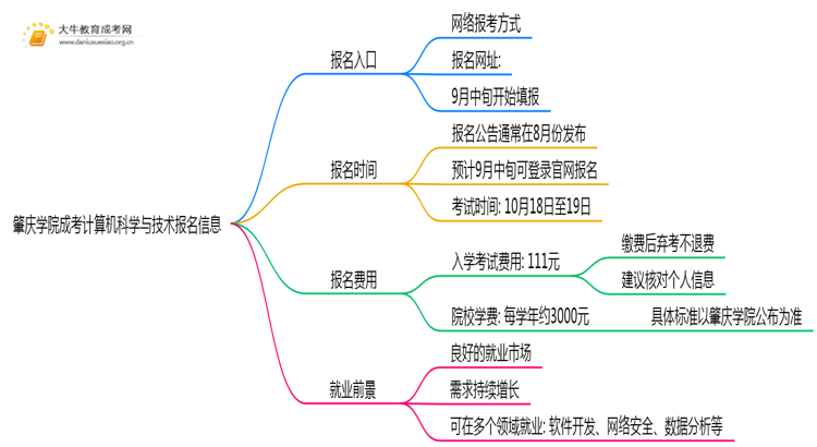 肇庆学院成考计算机科学与技术(函授)报名入口2025思维导图