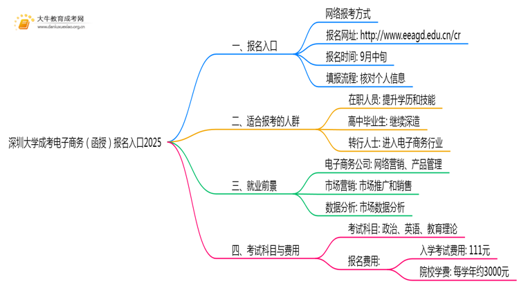 深圳大学成考电子商务(函授)报名入口2025思维导图