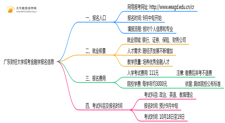 广东财经大学成考金融学(函授)报名入口2025思维导图