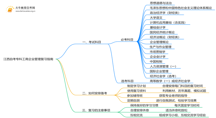 江西自考专科工商企业管理考什么？要怎么复习？思维导图