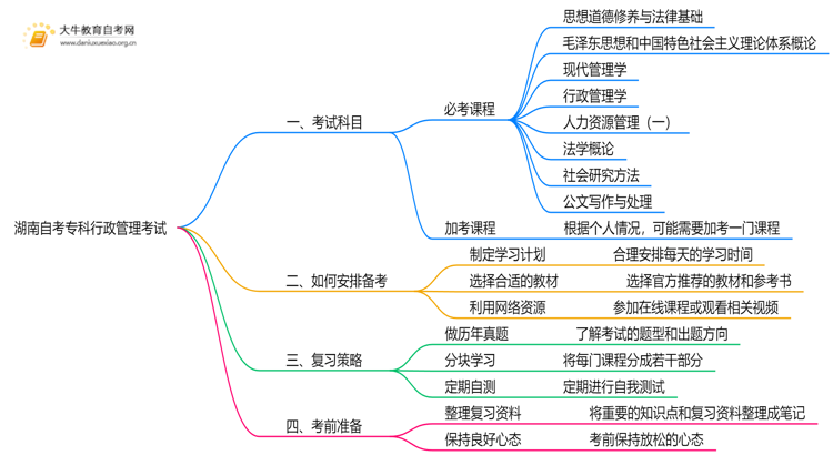 湖南自考专科行政管理考什么？要怎么复习？思维导图