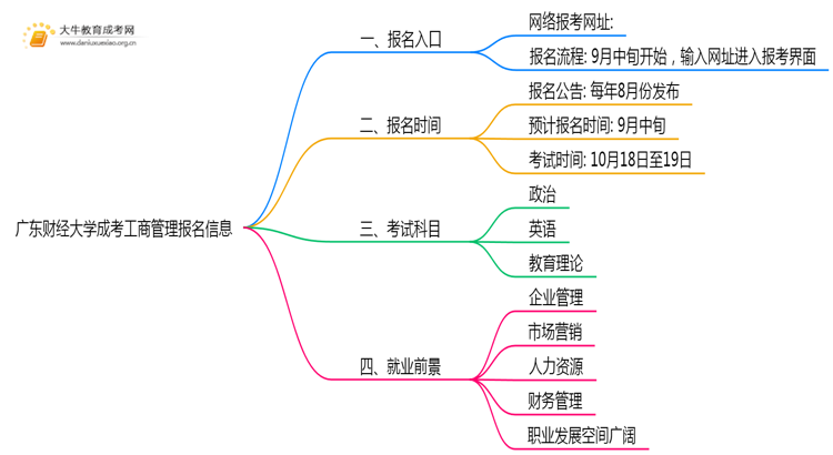 广东财经大学成考工商管理(业余)报名入口2025思维导图