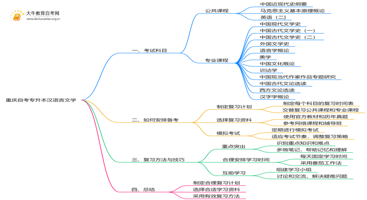 重庆自考专升本汉语言文学考什么？要怎么复习？思维导图