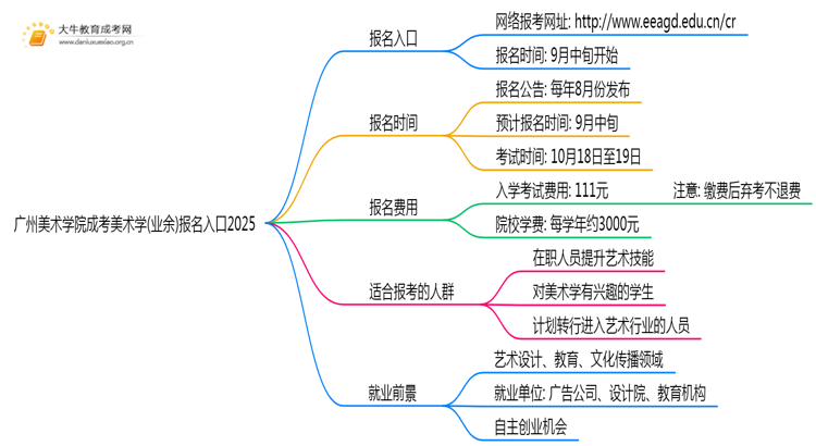 广州美术学院成考美术学(业余)报名入口2025思维导图