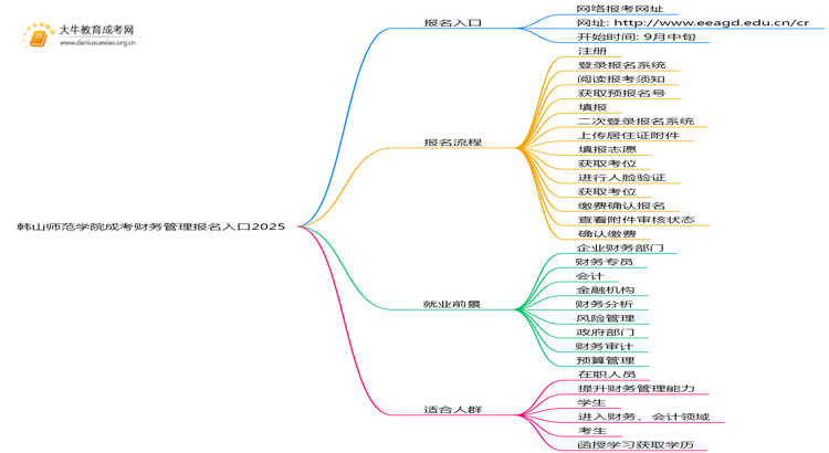 韩山师范学院成考财务管理(函授)报名入口2025思维导图