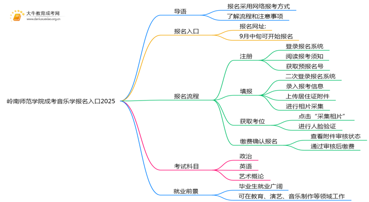 岭南师范学院成考音乐学(业余)报名入口2025思维导图