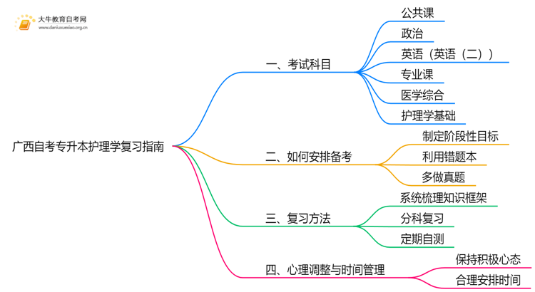 广西自考专升本护理学考什么？要怎么复习？思维导图