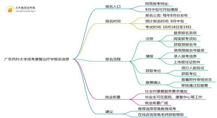 广东药科大学成考康复治疗学(业余)报名入口2025思维导图