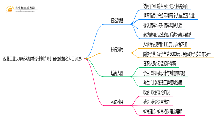 西北工业大学成考机械设计制造及其自动化(函授)报名入口2025思维导图