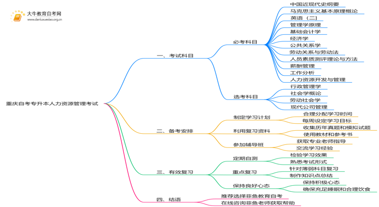 重庆自考专升本人力资源管理考什么？要怎么复习？思维导图