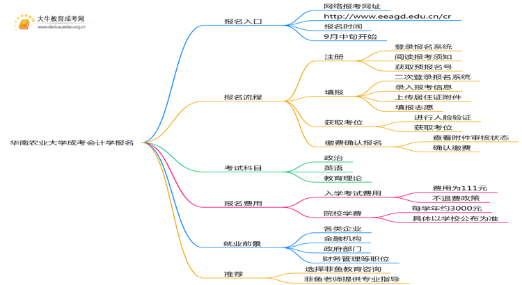 华南农业大学成考会计学(业余)报名入口2025思维导图