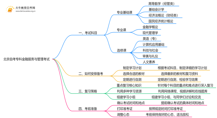 北京自考专科金融服务与管理考什么？要怎么复习？思维导图