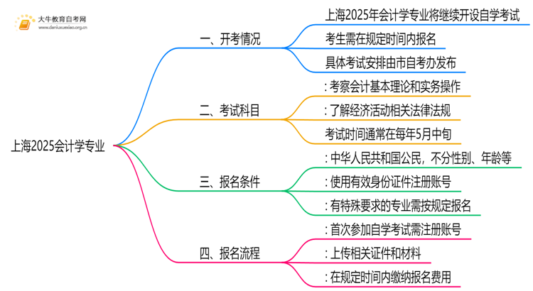 上海2025会计学专业有开考吗？考啥？思维导图